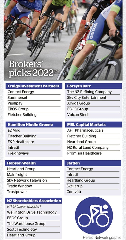 Wellington top brokers picks for 2022 - LI